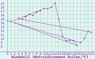 Courbe du refroidissement olien pour Schmittenhoehe