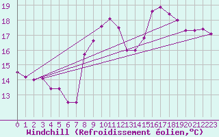 Courbe du refroidissement olien pour Saint-Nazaire (44)