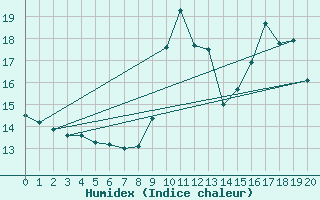 Courbe de l'humidex pour Berg (67)