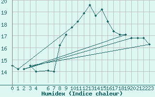 Courbe de l'humidex pour Ponza