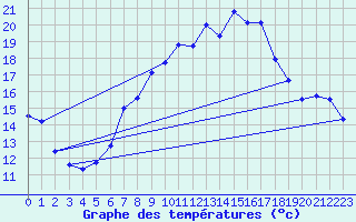 Courbe de tempratures pour Hupsel Aws