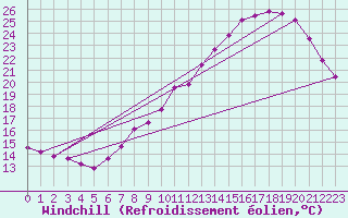 Courbe du refroidissement olien pour Bordeaux (33)
