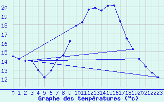 Courbe de tempratures pour Berus