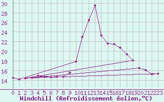 Courbe du refroidissement olien pour Dinard (35)