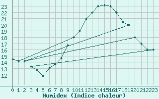 Courbe de l'humidex pour Remada