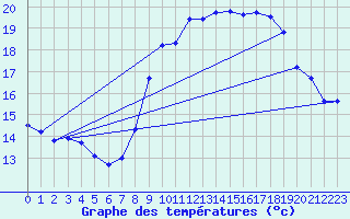 Courbe de tempratures pour Ste (34)