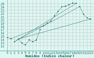 Courbe de l'humidex pour Spa - La Sauvenire (Be)