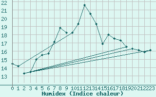 Courbe de l'humidex pour Chemnitz