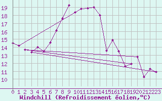 Courbe du refroidissement olien pour Adelboden