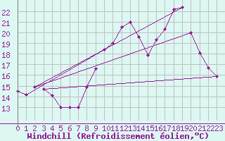 Courbe du refroidissement olien pour Boulogne (62)