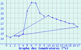 Courbe de tempratures pour Plaine des Makes (974)