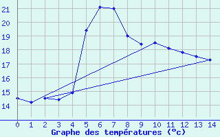 Courbe de tempratures pour Plaine des Makes (974)