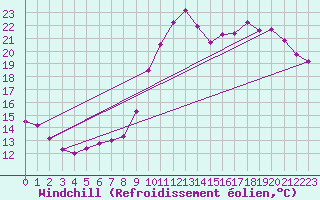 Courbe du refroidissement olien pour Pointe de Socoa (64)