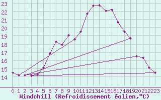 Courbe du refroidissement olien pour Weissenburg