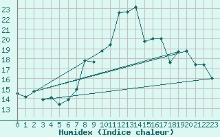 Courbe de l'humidex pour Cimetta