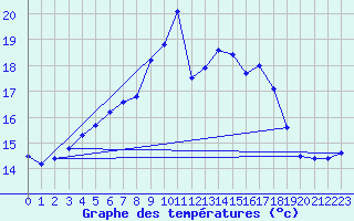Courbe de tempratures pour Naven