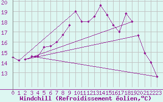 Courbe du refroidissement olien pour Bramon