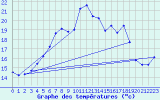 Courbe de tempratures pour Klippeneck