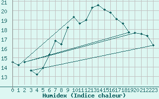 Courbe de l'humidex pour Robiei