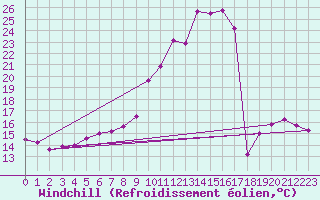 Courbe du refroidissement olien pour Mirebeau (86)