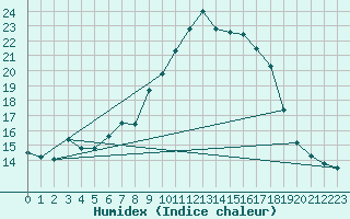 Courbe de l'humidex pour Solenzara - Base arienne (2B)