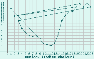 Courbe de l'humidex pour Rocky Mountain House, Alta