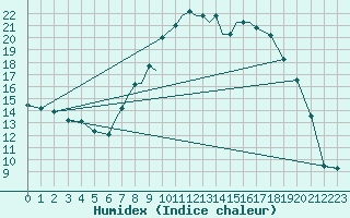 Courbe de l'humidex pour Bournemouth (UK)