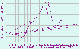 Courbe du refroidissement olien pour Cape Town, Cape Town International Airport