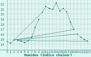 Courbe de l'humidex pour Ostenfeld (Rendsburg