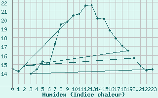 Courbe de l'humidex pour Wernigerode