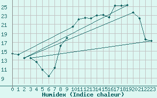 Courbe de l'humidex pour Saint-Yrieix-le-Djalat (19)