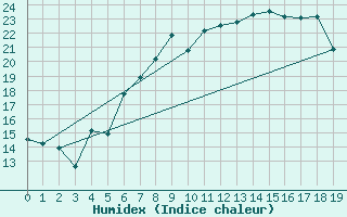 Courbe de l'humidex pour Neubulach-Oberhaugst