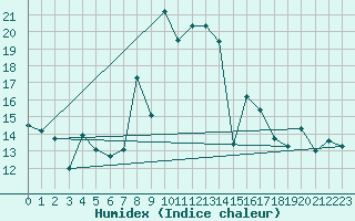 Courbe de l'humidex pour Mlaga, Puerto