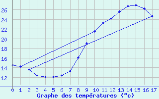 Courbe de tempratures pour Ripoll