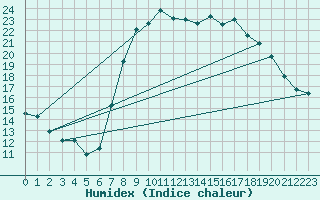 Courbe de l'humidex pour Koksijde (Be)