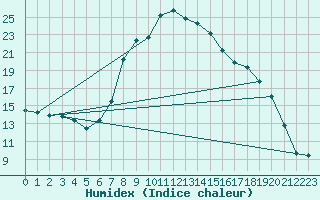 Courbe de l'humidex pour Engelberg