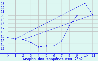 Courbe de tempratures pour Oletta (2B)