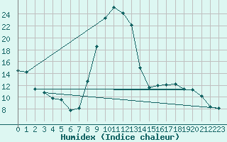 Courbe de l'humidex pour Lans-en-Vercors (38)