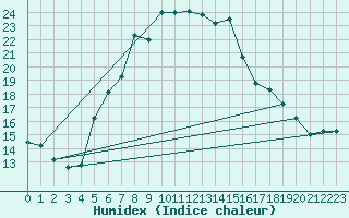 Courbe de l'humidex pour Amman Airport