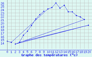 Courbe de tempratures pour Karesuando