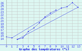 Courbe de tempratures pour Karesuando