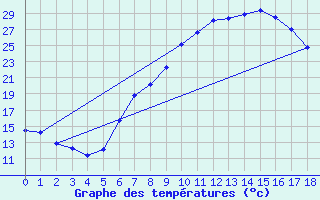 Courbe de tempratures pour Batna