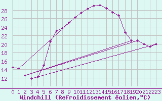 Courbe du refroidissement olien pour Batos