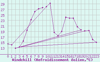 Courbe du refroidissement olien pour Tirgoviste
