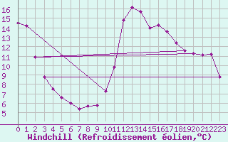 Courbe du refroidissement olien pour Lagarrigue (81)