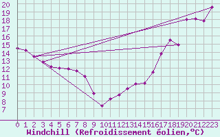 Courbe du refroidissement olien pour Cardston