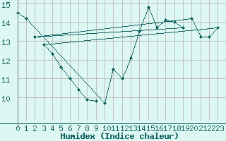 Courbe de l'humidex pour Pointe de Chassiron (17)