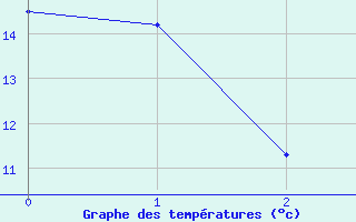 Courbe de tempratures pour Baden Wurttemberg, Neuostheim