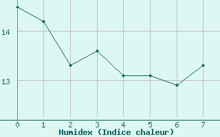 Courbe de l'humidex pour Le Havre - Octeville (76)