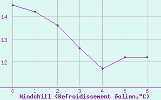 Courbe du refroidissement olien pour Courdimanche (91)